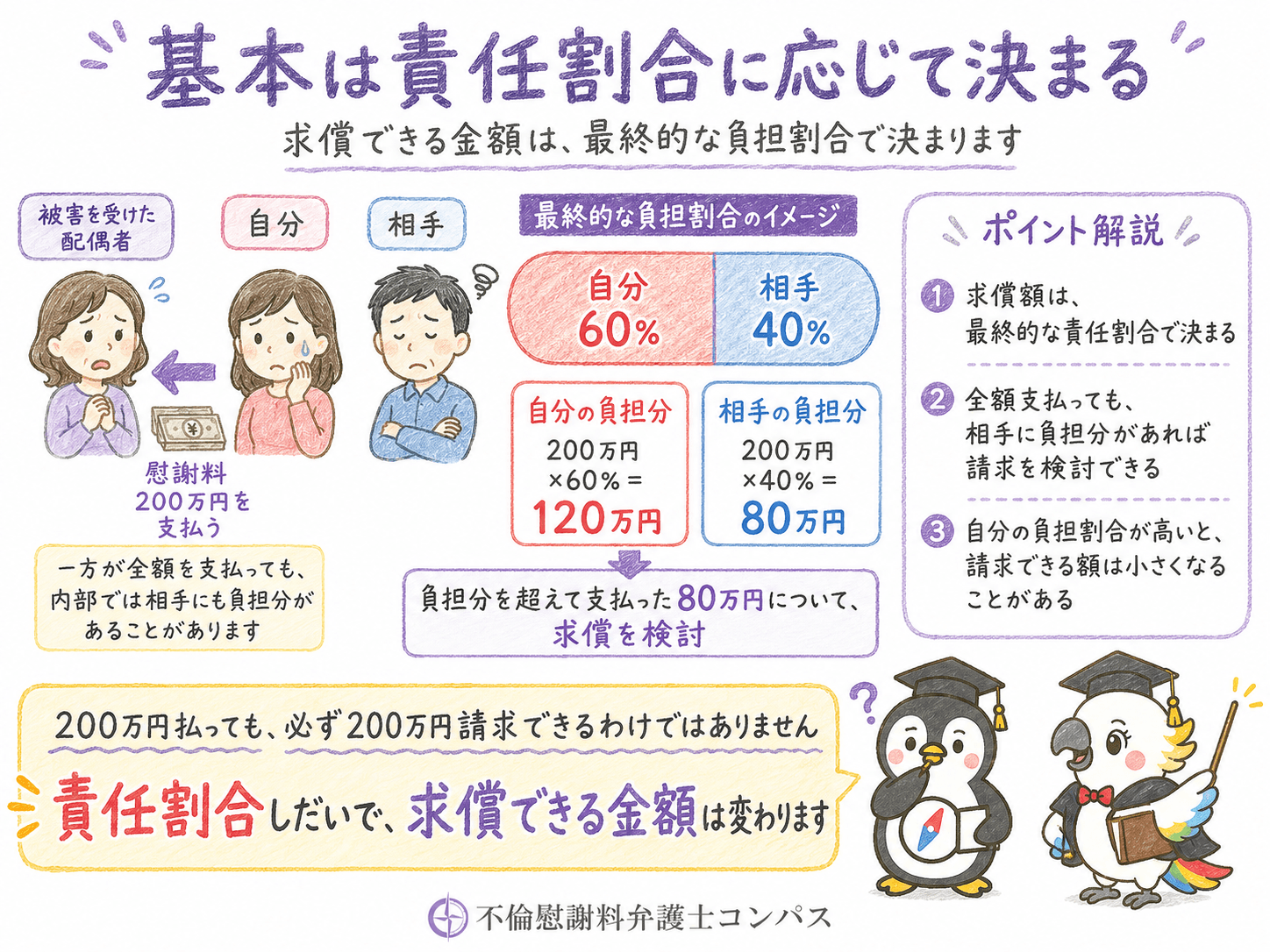 ３－１　基本は責任割合に応じて決まる